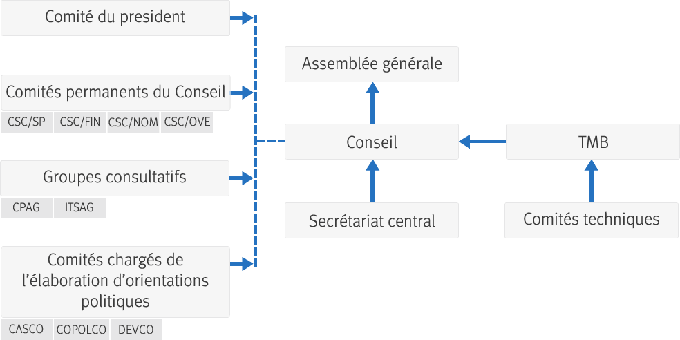 Structure de gouvernance de l’ISO
