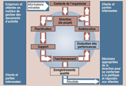 Structure d'un SGDA